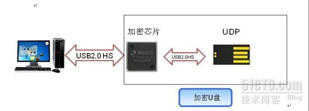 新型加密U盘方案_可以帮助用户保护移动设备内的信息_04