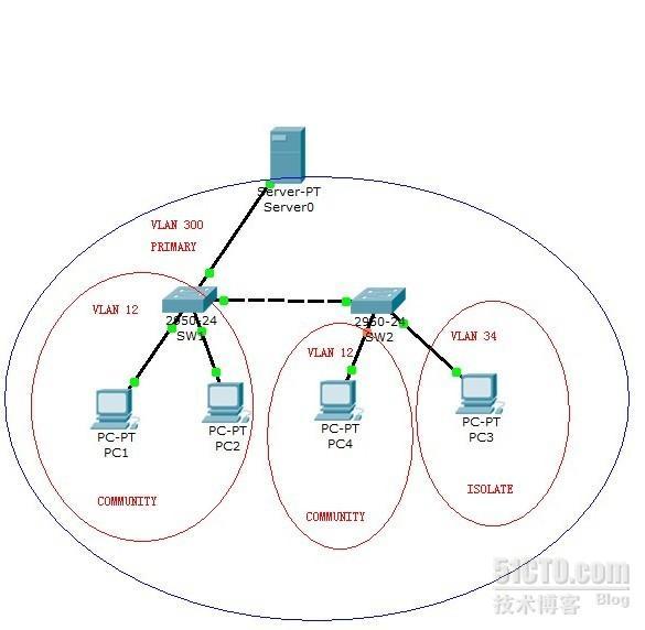 设置private-vlan_ private-vlan