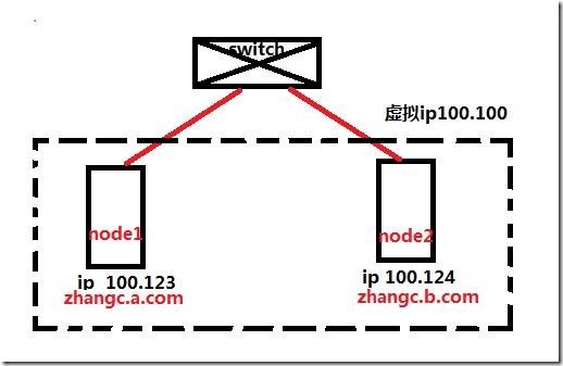 corosync与pacemaker实现高可用性群集服务器_的