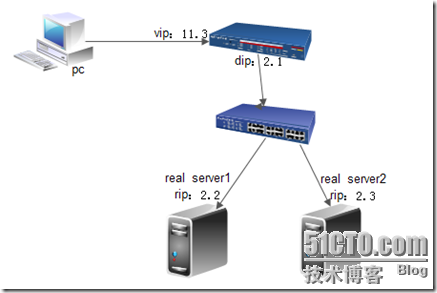 LVS负载均衡群集_技术_03