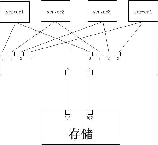 博科FC光纤交换机zone配置_光纤