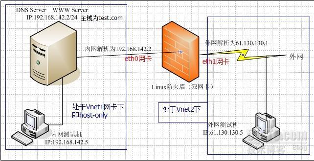 linux下dns视图配置_linux系统