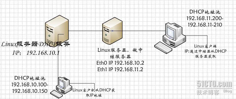 在linux中搭建dhcp和中继代理服务器_linux搭建中继代理服务