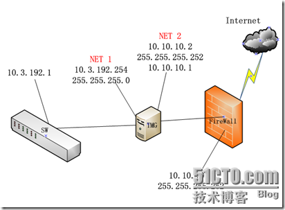 切换到TMG---网络调整小记_网络