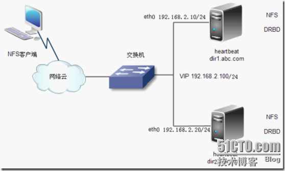 HA 高可用性--(Heartbeat+DRBD+NFS)_NFS