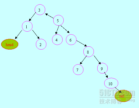 伸展树的学习（六）：伸展树的区间操作（区间翻转，旋转，增加一个数，求最小值）_Splay Tree_04