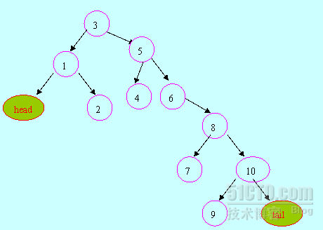 伸展树的学习（六）：伸展树的区间操作（区间翻转，旋转，增加一个数，求最小值）_提取区间_02
