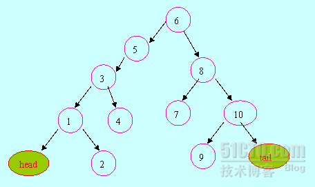 伸展树的学习（六）：伸展树的区间操作（区间翻转，旋转，增加一个数，求最小值）_动态区间维护