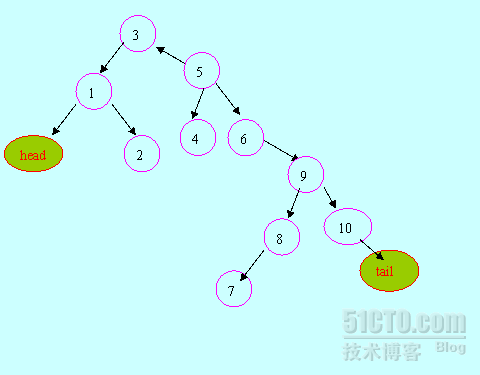 伸展树的学习（六）：伸展树的区间操作（区间翻转，旋转，增加一个数，求最小值）_动态区间维护_05