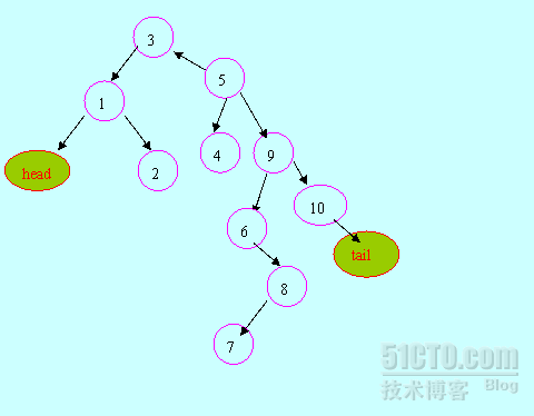 伸展树的学习（六）：伸展树的区间操作（区间翻转，旋转，增加一个数，求最小值）_Splay Tree_06
