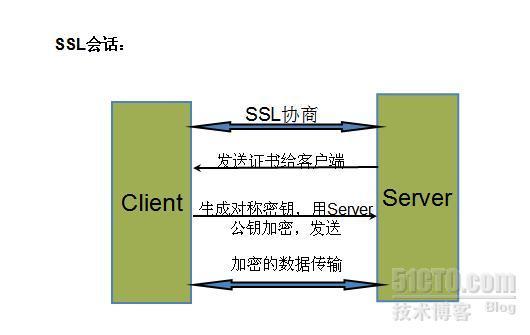 互联网通信以及用openssl创建私有CA_加密_02