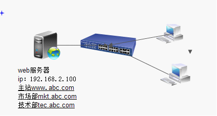 Web综合实例_linux下的虚拟目录