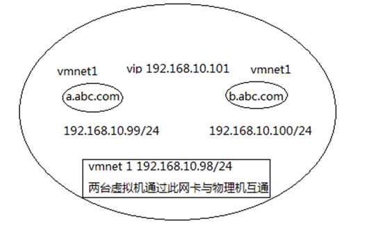 corosync+openais+pacemaker+web+drbd_pacemaker