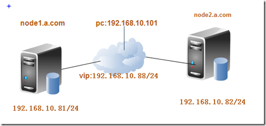 corosync+drbd+pacemaker实现mysql服务器的HA集群_blank