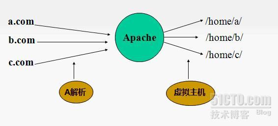 Php5.4的环境的搭配和流程_的