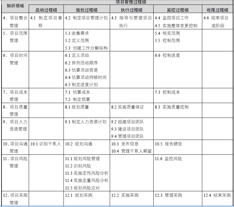 PMP中的技术_项目管理 PMP