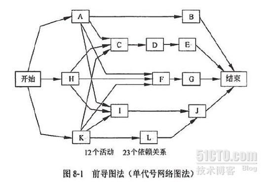 第八章 项目进度管理_项目进度管理_02