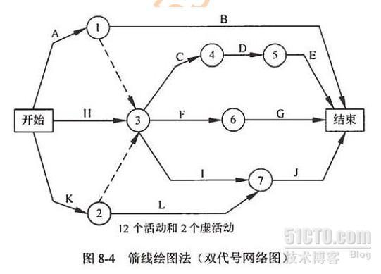 第八章 项目进度管理_项目进度管理_03