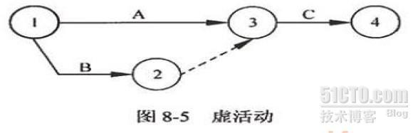 第八章 项目进度管理_项目进度管理_04