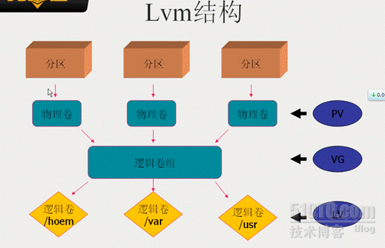 LVM逻辑盘卷管理实战_逻辑磁盘管理