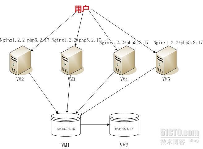 用redis实现跨服务器session_session