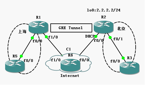 Dynamic P2P GRE over IPSec_L2L