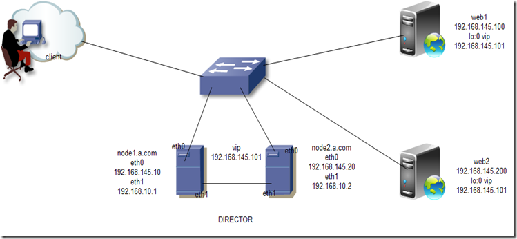 LVS/DR+heartbeat实现高可用负载均衡服务_director heartbeat 群