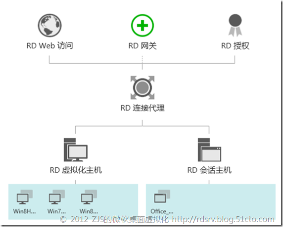  Windows Server 2012正式版RDS系列⑽_虚拟化_06