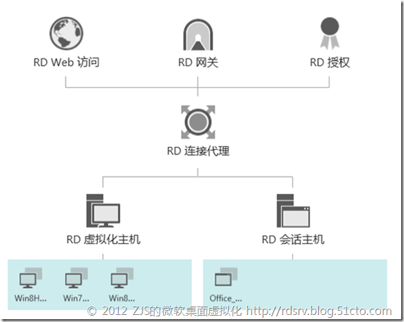  Windows Server 2012正式版RDS系列⑾_虚拟化_10