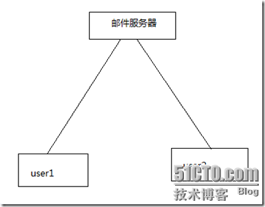 邮件服务器实现端到端的签名与加密_dns