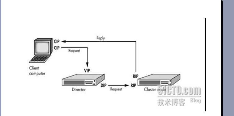 cluster集群之LVS_LVS_03