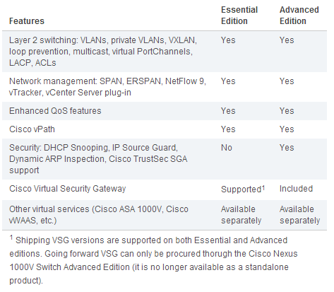 Cisco Nexus 1000v Essential Free edition_1000v