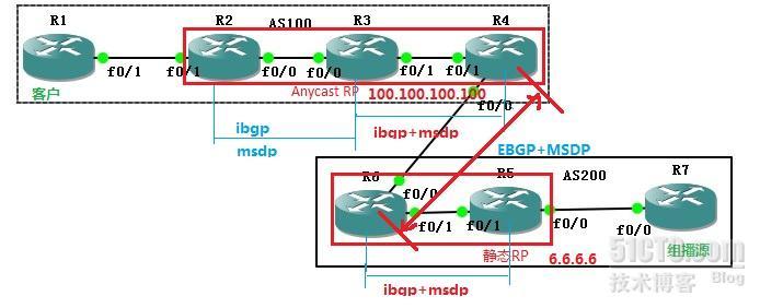 跨域组播--MBGP+MSDP+Anycast RP_组播