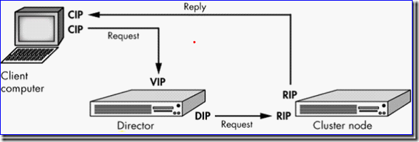 LVS群集的负载均衡技术(2)--DR_数据包