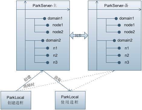 fourinone分布式协调设计解析_hadoop