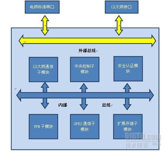 电力配网终端安全方案_安全模块