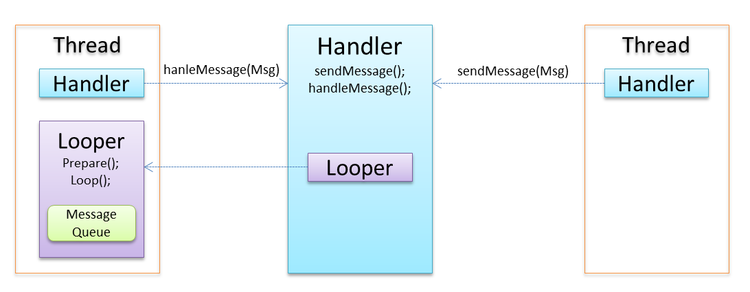 Android开发: 线程间消息通信 Looper 和Handler_Android