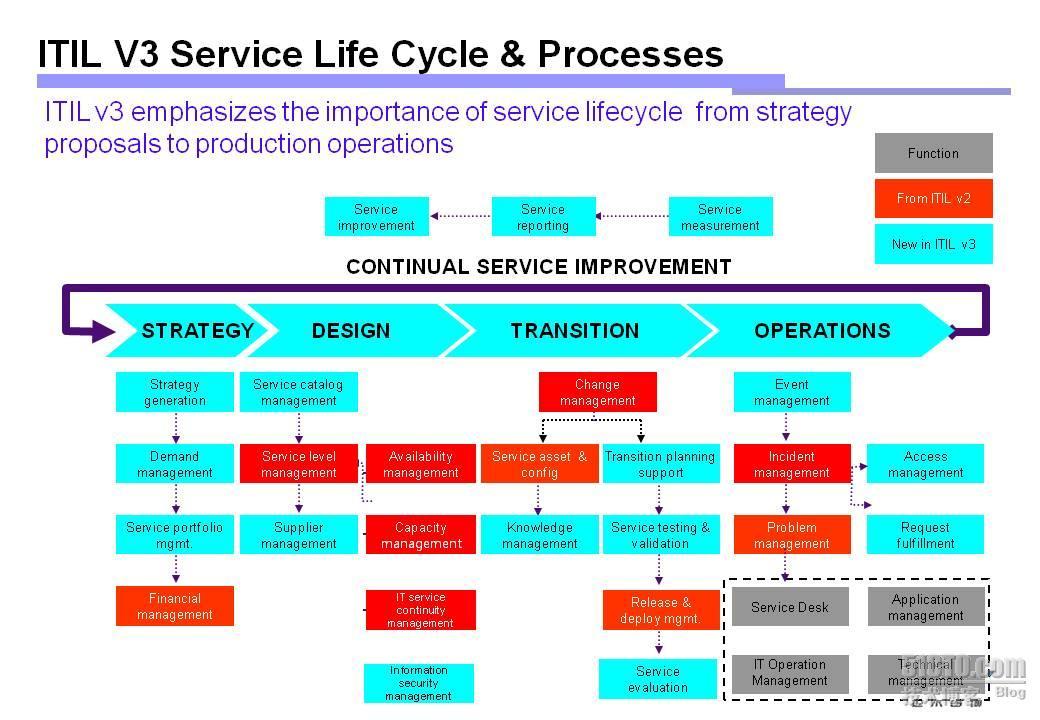 ITIL流程图_ITIL