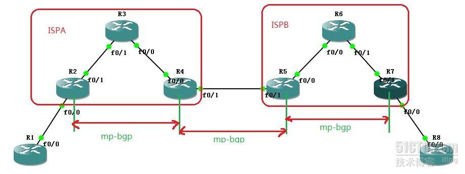 跨运营商的MPLS ×××解决方案3_MPBGP