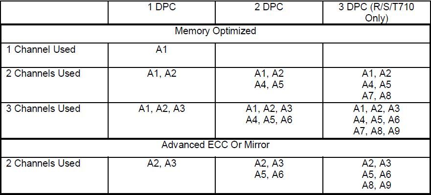 Dell 服务器的内存模式：Optimized、advanced ECC与Mirror_内存