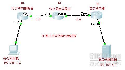 Cisco packet tracer 5.3--扩展IP访问控制列表配置_静态路由