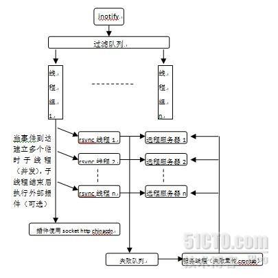 sersync同步备份生产实例 _解决方案