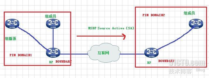 MSDP协议概述_组播