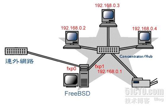 用freebsd做NAT和防火墙_NAT