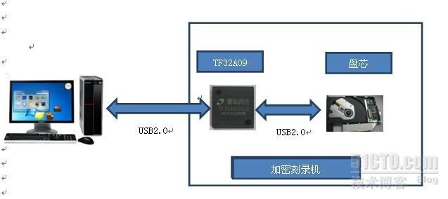 加密刻录机解决方案_加密刻录机、唯一性