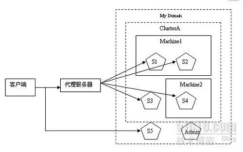 weblogic集群介绍_集群_02