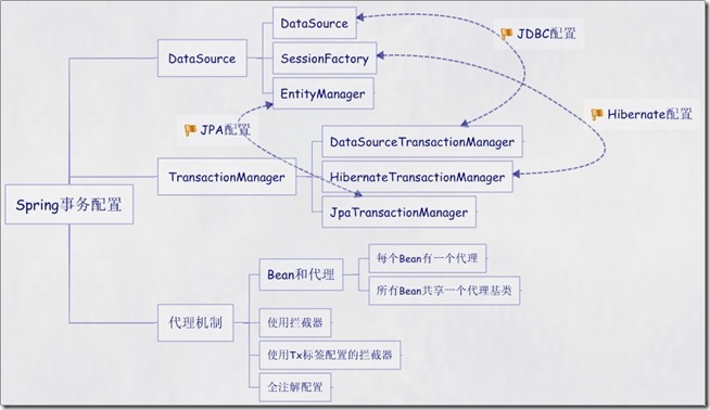 Spring事务管理_Spring 事务 管理