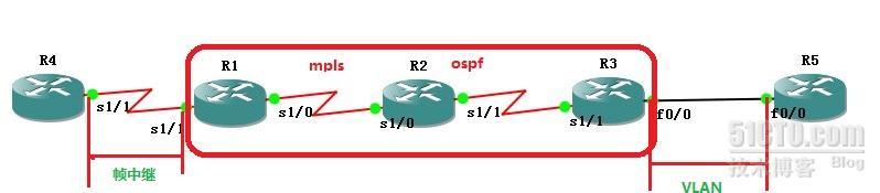 使用MPLS桥接互联-----Frame Relay-to-vlan _帧中继