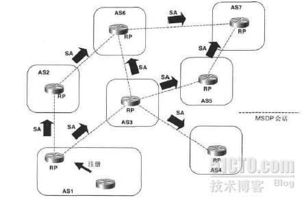 MSDP RPF检测_MSDP