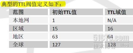 RPF(Reverse Path Forwarding 反向路径转发)技术_组播_02